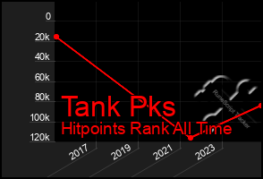 Total Graph of Tank Pks