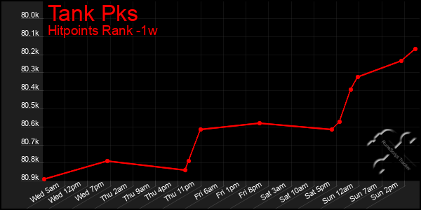 Last 7 Days Graph of Tank Pks