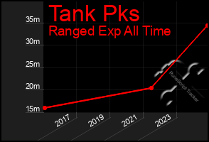 Total Graph of Tank Pks