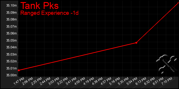 Last 24 Hours Graph of Tank Pks