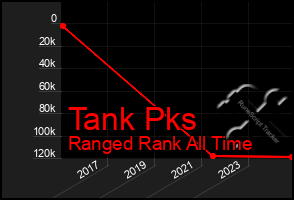 Total Graph of Tank Pks