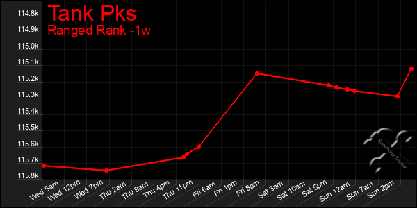 Last 7 Days Graph of Tank Pks