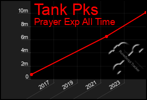 Total Graph of Tank Pks