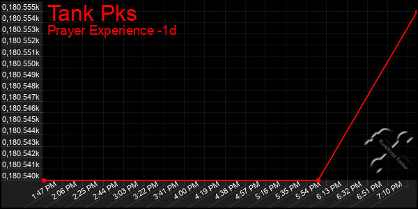 Last 24 Hours Graph of Tank Pks