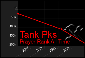 Total Graph of Tank Pks