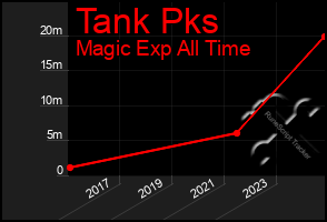 Total Graph of Tank Pks