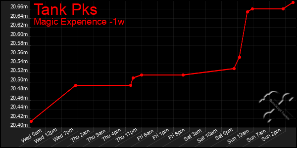 Last 7 Days Graph of Tank Pks