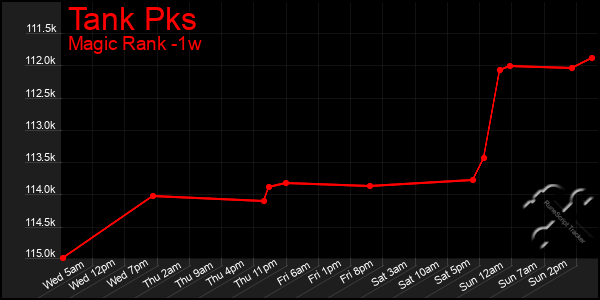 Last 7 Days Graph of Tank Pks