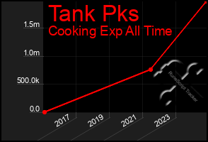 Total Graph of Tank Pks