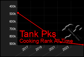 Total Graph of Tank Pks