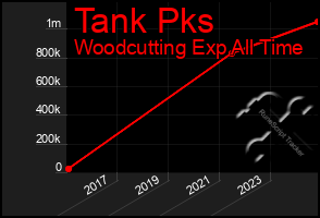 Total Graph of Tank Pks