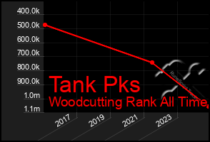 Total Graph of Tank Pks