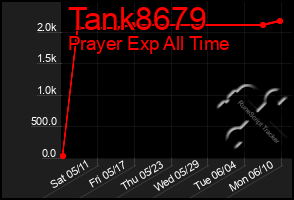 Total Graph of Tank8679
