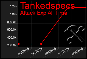 Total Graph of Tankedspecs