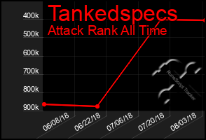 Total Graph of Tankedspecs