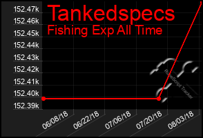 Total Graph of Tankedspecs