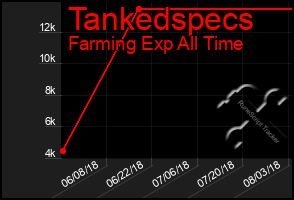 Total Graph of Tankedspecs