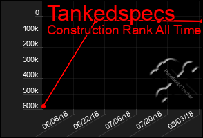 Total Graph of Tankedspecs