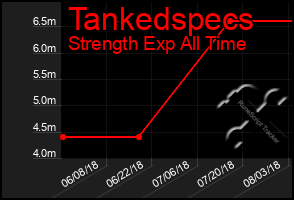 Total Graph of Tankedspecs