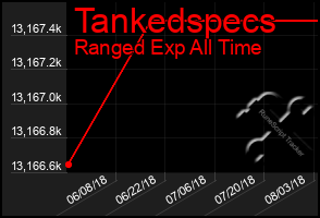 Total Graph of Tankedspecs