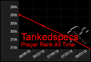 Total Graph of Tankedspecs