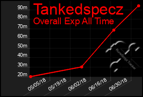 Total Graph of Tankedspecz