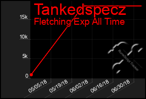 Total Graph of Tankedspecz