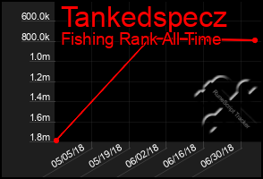 Total Graph of Tankedspecz
