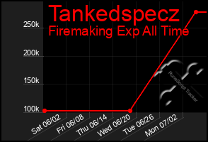 Total Graph of Tankedspecz