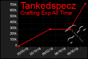 Total Graph of Tankedspecz