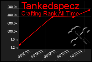 Total Graph of Tankedspecz