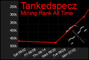 Total Graph of Tankedspecz