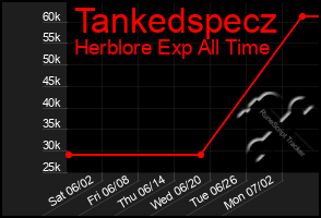Total Graph of Tankedspecz