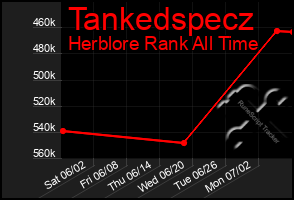 Total Graph of Tankedspecz