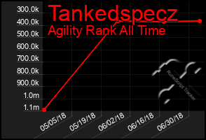 Total Graph of Tankedspecz
