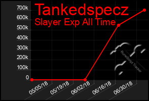 Total Graph of Tankedspecz