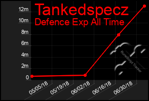 Total Graph of Tankedspecz