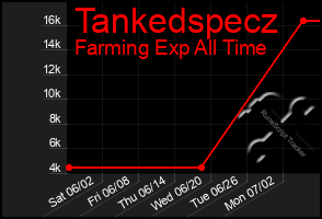 Total Graph of Tankedspecz