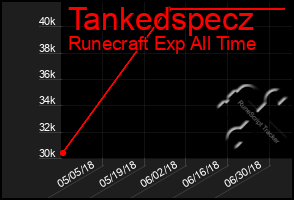 Total Graph of Tankedspecz