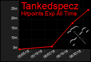 Total Graph of Tankedspecz