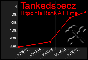 Total Graph of Tankedspecz