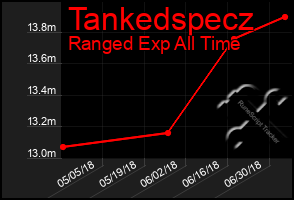 Total Graph of Tankedspecz