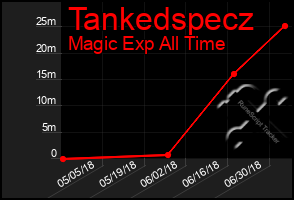 Total Graph of Tankedspecz