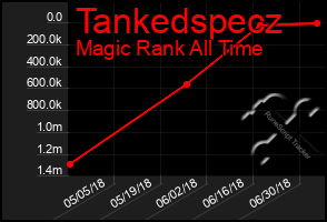 Total Graph of Tankedspecz