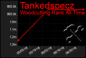 Total Graph of Tankedspecz