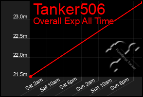 Total Graph of Tanker506