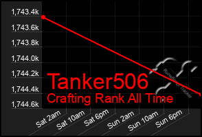 Total Graph of Tanker506