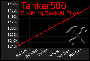 Total Graph of Tanker506