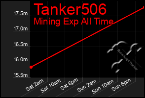 Total Graph of Tanker506