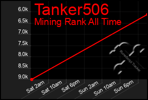 Total Graph of Tanker506